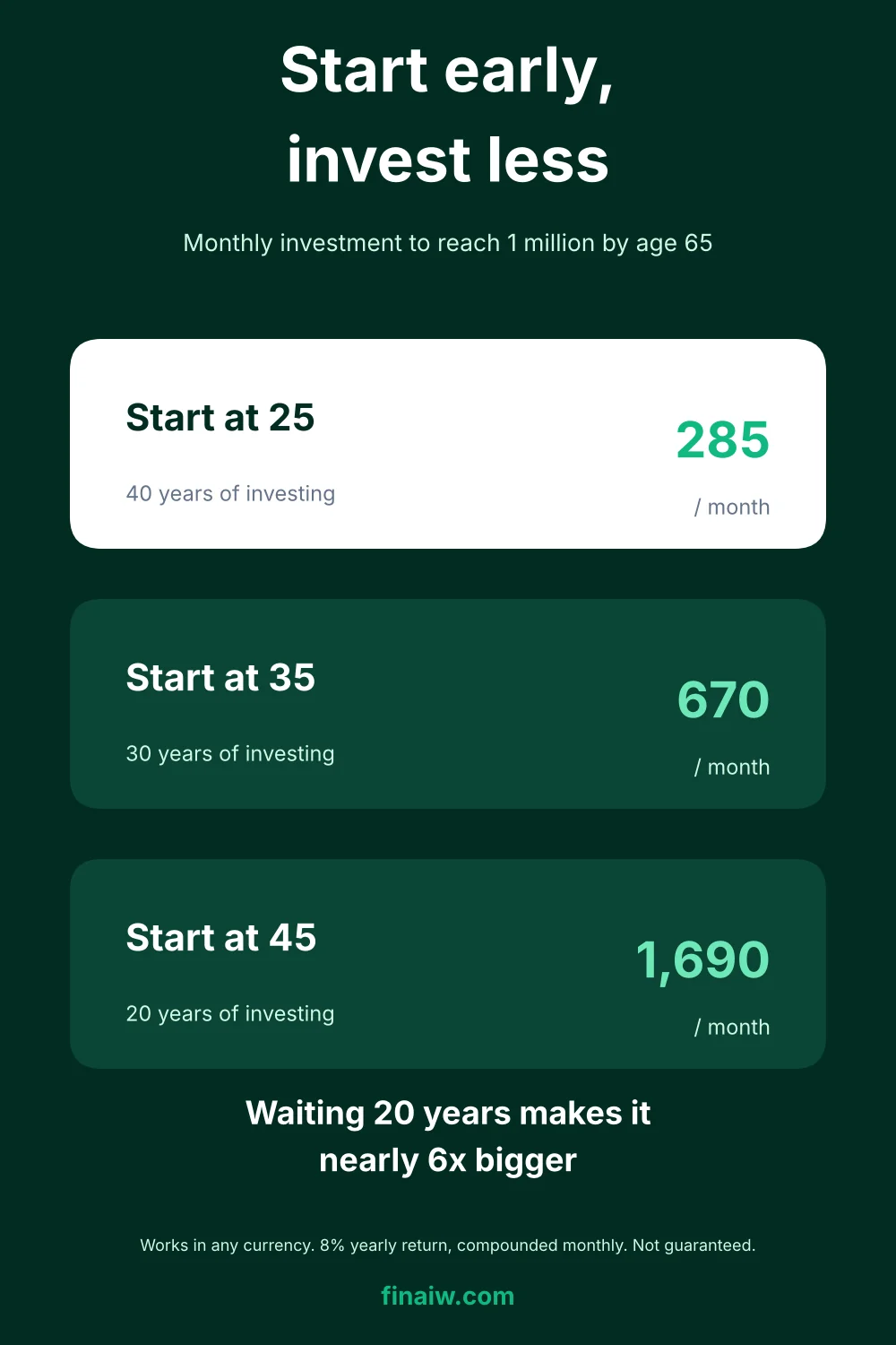 Monthly investment to reach 1 million by 65 when starting at 25, 35 or 45