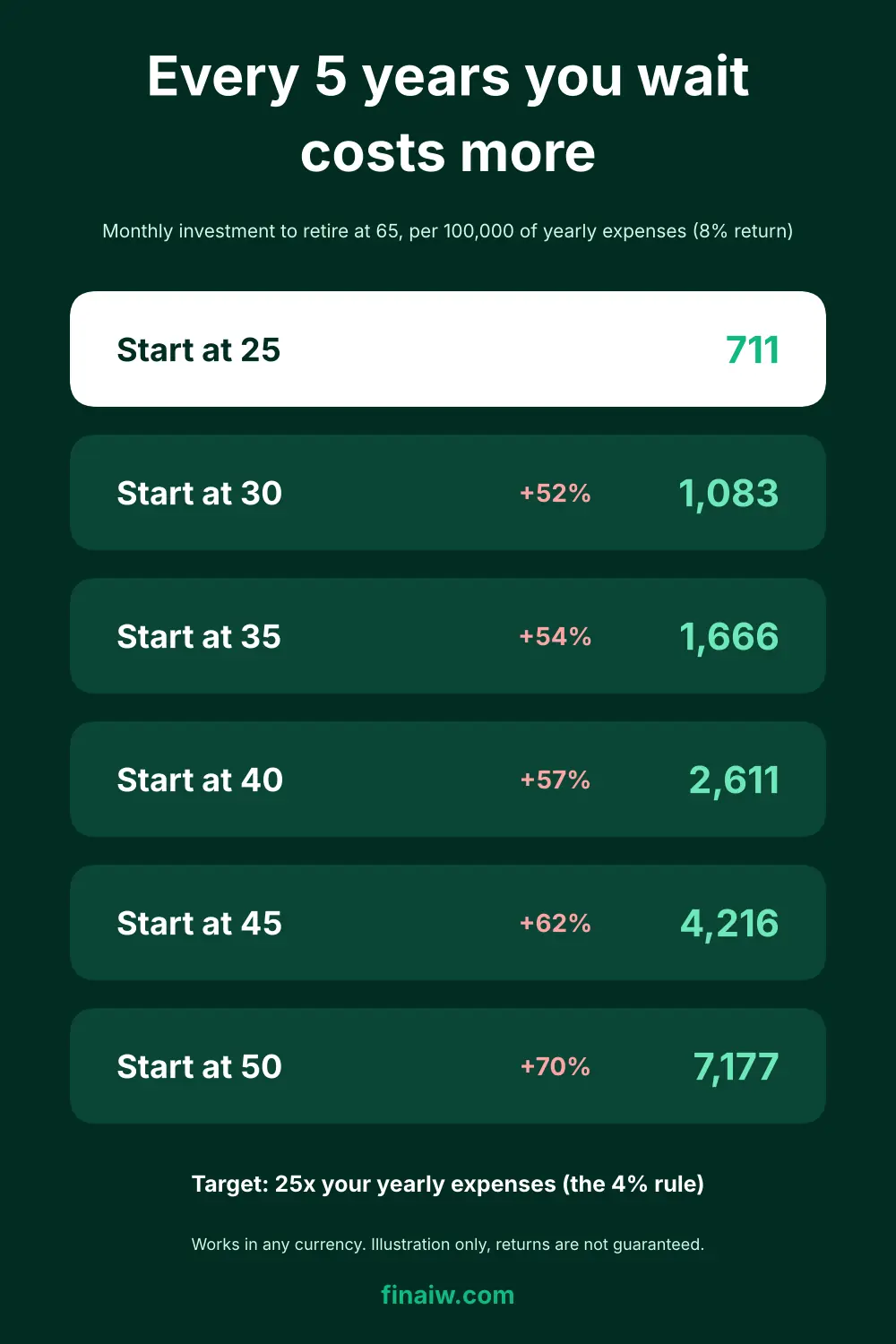 Every 5 years you wait raises the monthly retirement investment needed