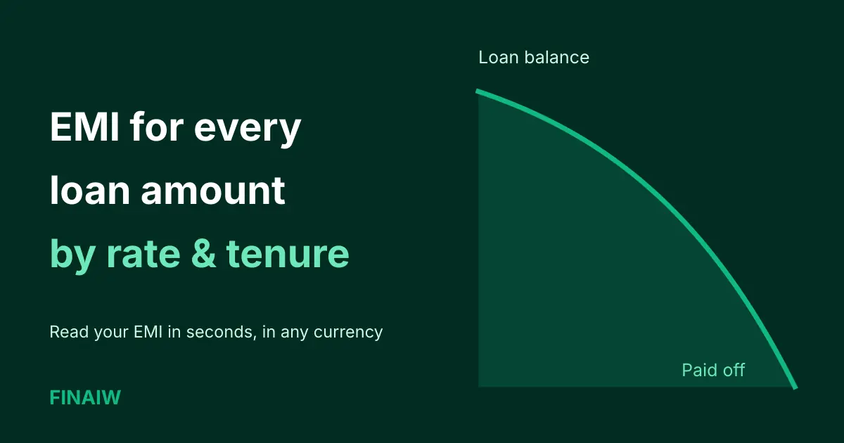 EMI for every loan amount by interest rate and tenure