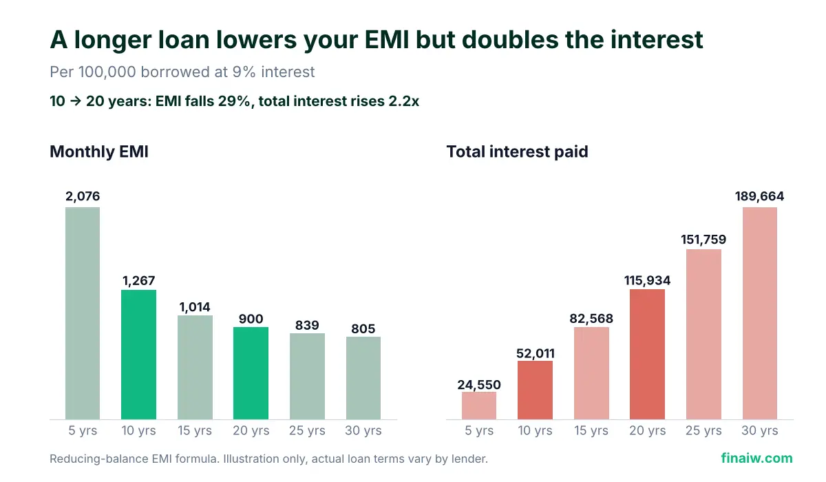Monthly EMI vs total interest paid by loan tenure, per 100,000 borrowed at 9%