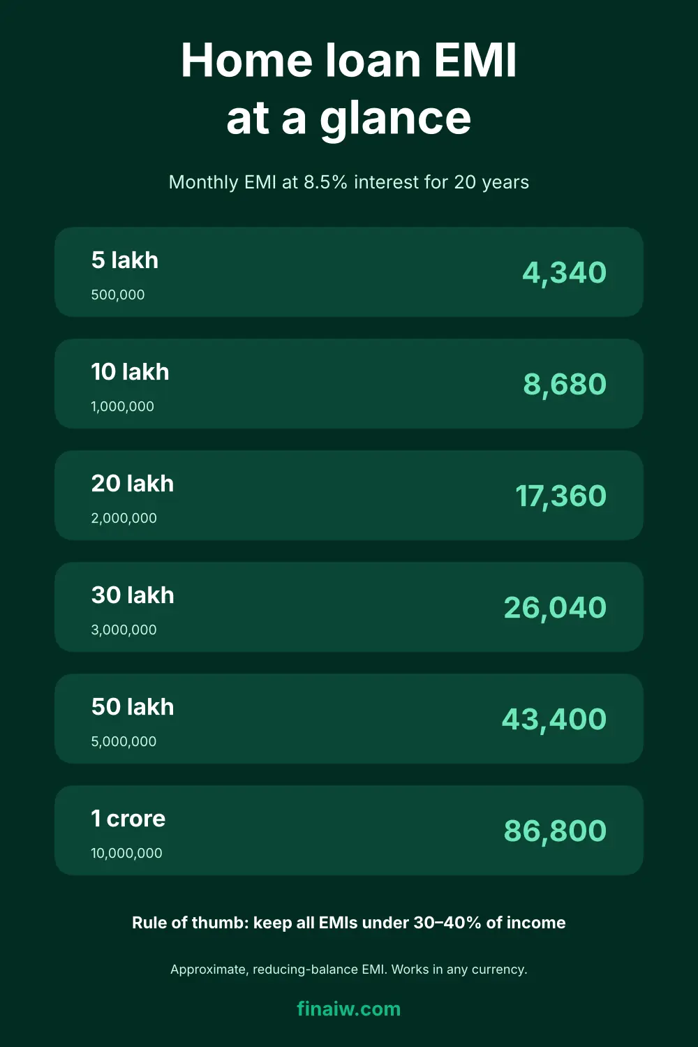 Home loan EMI for 5 lakh to 1 crore at 8.5% for 20 years