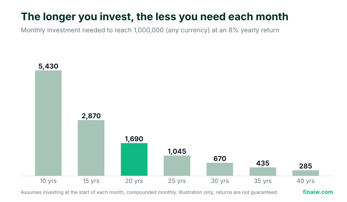 Chart of monthly investment needed to reach 1 million over 10 to 40 years at 8% return