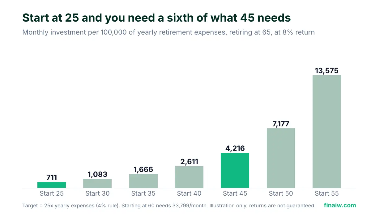 Monthly retirement investment needed by starting age, per 100,000 of yearly expenses at 8% return