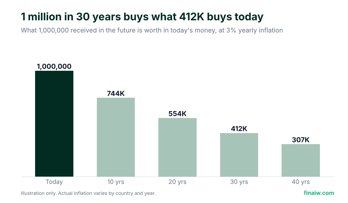 Real value of 1 million after 10 to 40 years at 3% inflation
