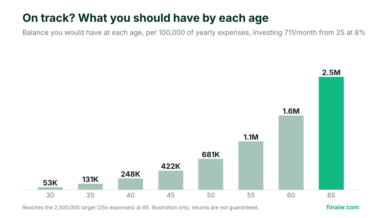 Retirement balance needed at each age to stay on track for a 25x target