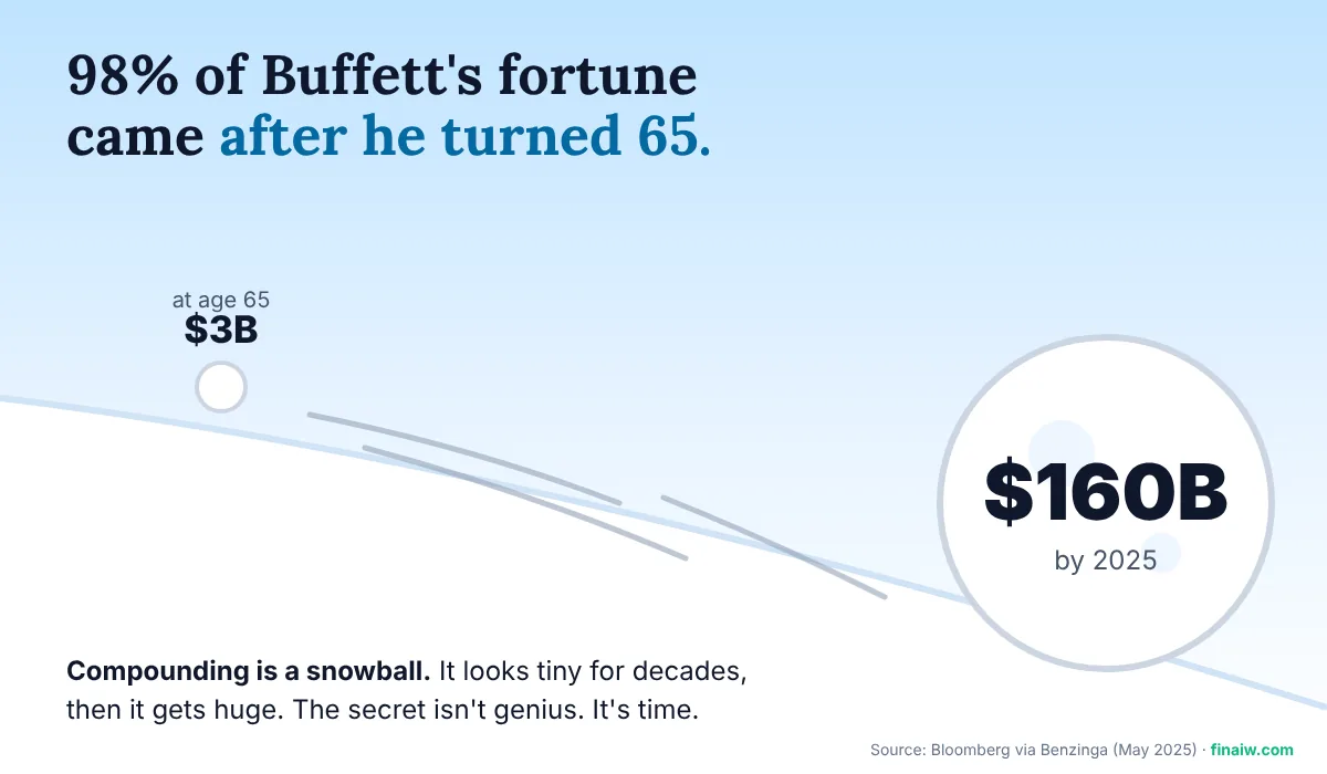 Warren Buffett's net worth was $3 billion at 65 and about $160 billion in 2025