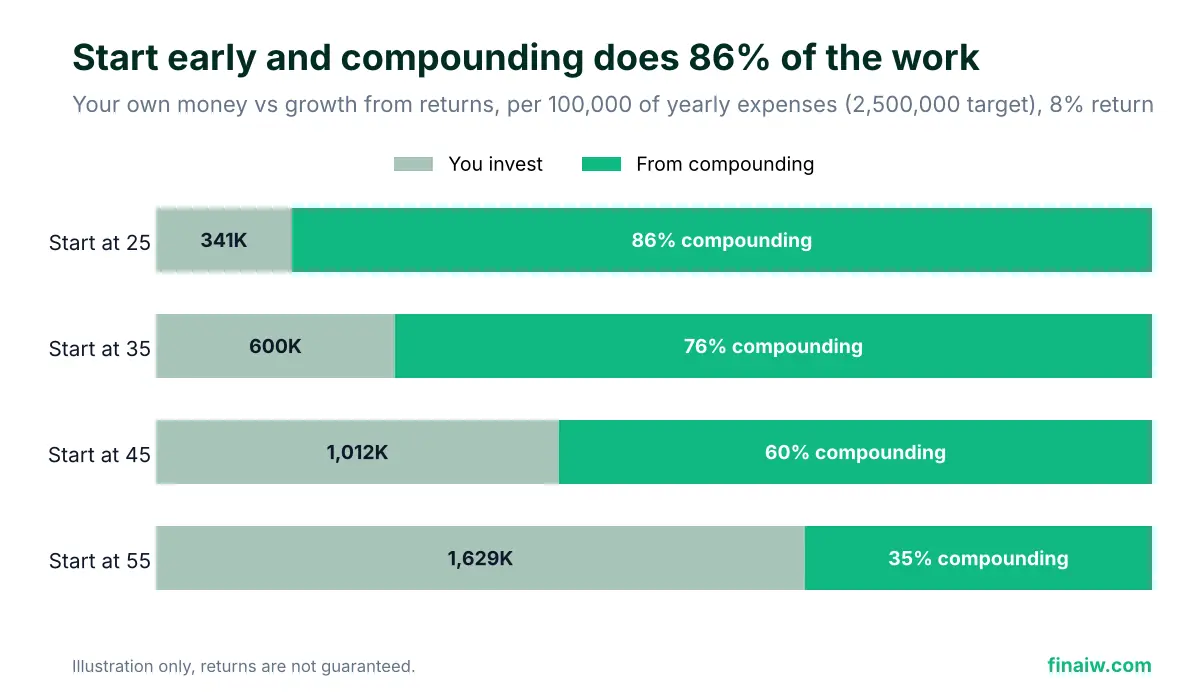 Share of a retirement corpus from your own money vs compounding, by starting age